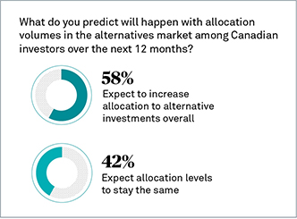 What do you predict will happen with allocation volumes in the alternatives market among Canadian investors over the next 12 months?